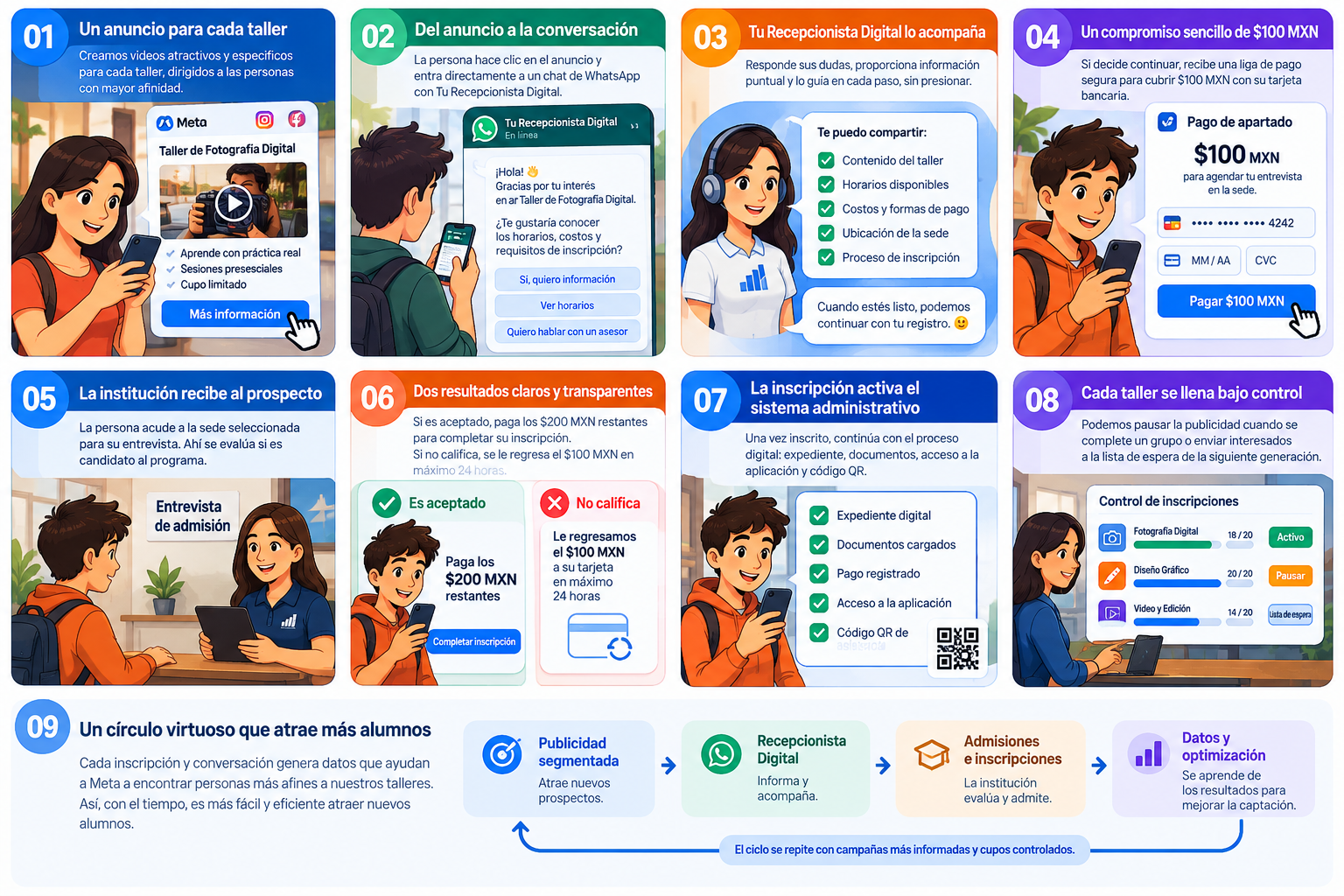 Storyboard de Publicidad Piloto: nueve escenas desde el anuncio de cada taller hasta el círculo virtuoso de captación, con la atención de Tu Recepcionista Digital